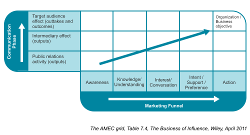 AMEC grid – Table 7.4, Chapter 7, The Business of Influence