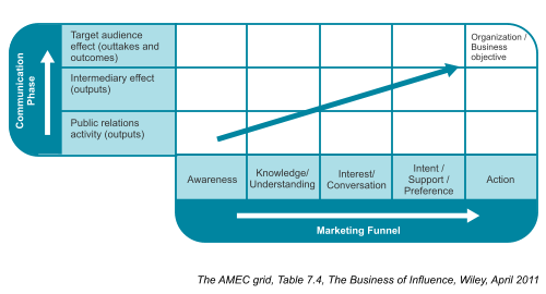 AMEC grid – Table 7.4, Chapter 7, The Business of Influence AMEC grid – Table 7.4, Chapter 7, The Business of Influence