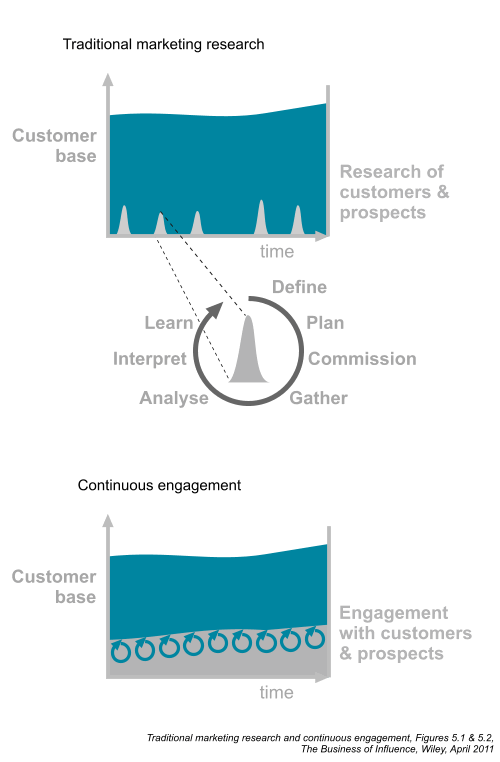Marketing research and continuous engagement – Figures 5.1 and 5.2, Chapter 5, The Business of Influence