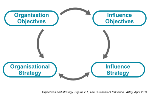 Objectives and strategy – Figure 7.1, Chapter 7, The Business of Influence