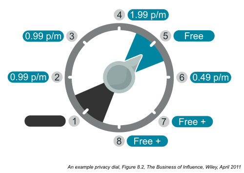 Example privacy dial – Figure 8.2, Chapter 8, The Business of Influence Example privacy dial – Figure 8.2, Chapter 8, The Business of Influence