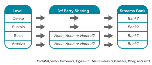 Potential privacy framework – Figure 8.1, Chapter 8, The Business of Influence Potential privacy framework – Figure 8.1, Chapter 8, The Business of Influence