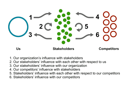 Six Influence Flows – Figure 2.1, Chapter 2, The Business of Influence